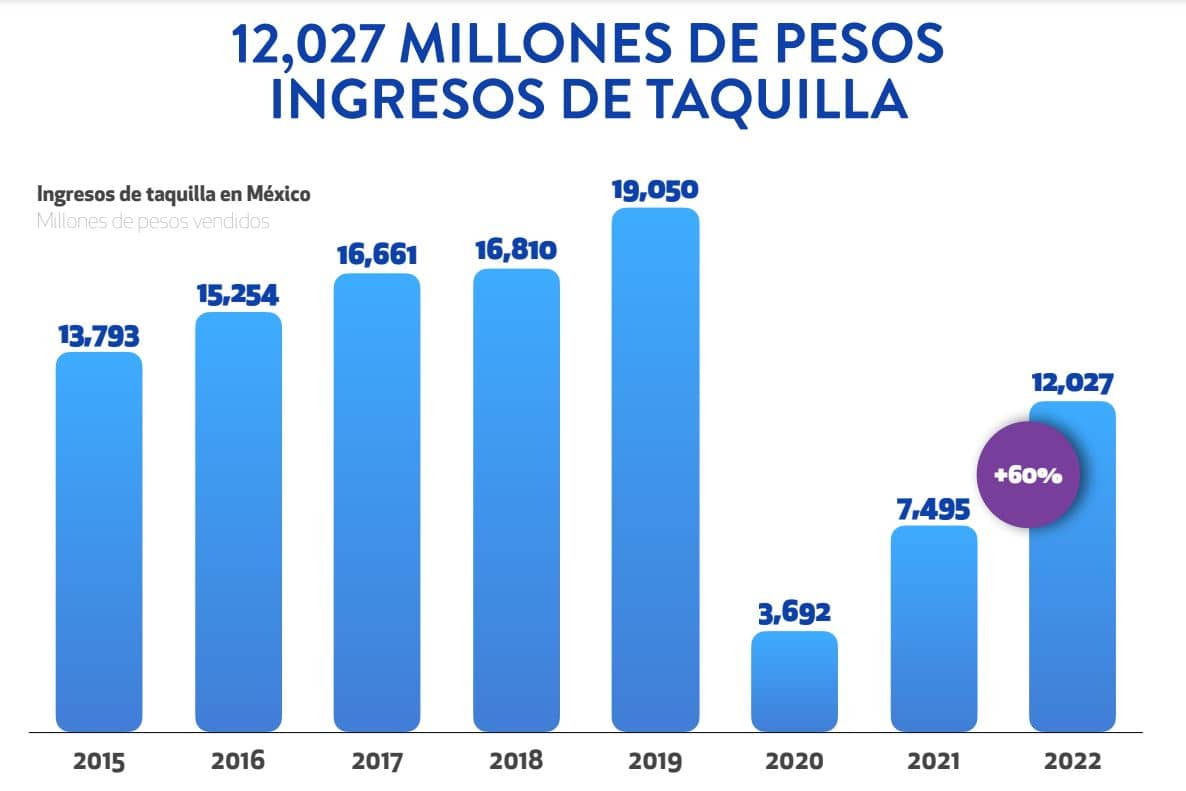 Cine mexicano logra menos del 4 de la taquilla en 2022 6
