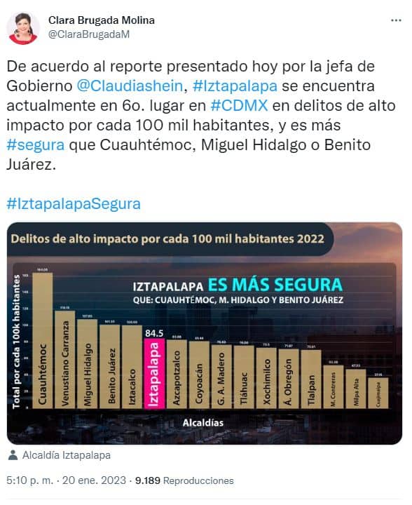 Clara Brugada presume que Iztapalapa es segura, pero los habitantes opinan lo contrario 3