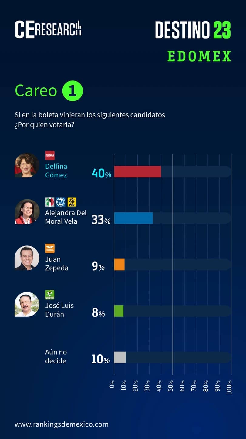 Elecciones Edomex 2023. Así arrancan los partidos en las encuestas para gobernador 3