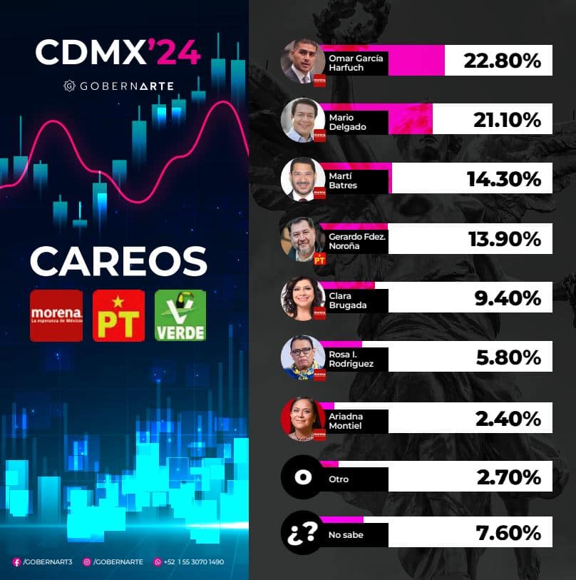Con Harfuch fuera, Mario Delgado queda a la cabeza para Jefe de Gobierno de la CDMX 4