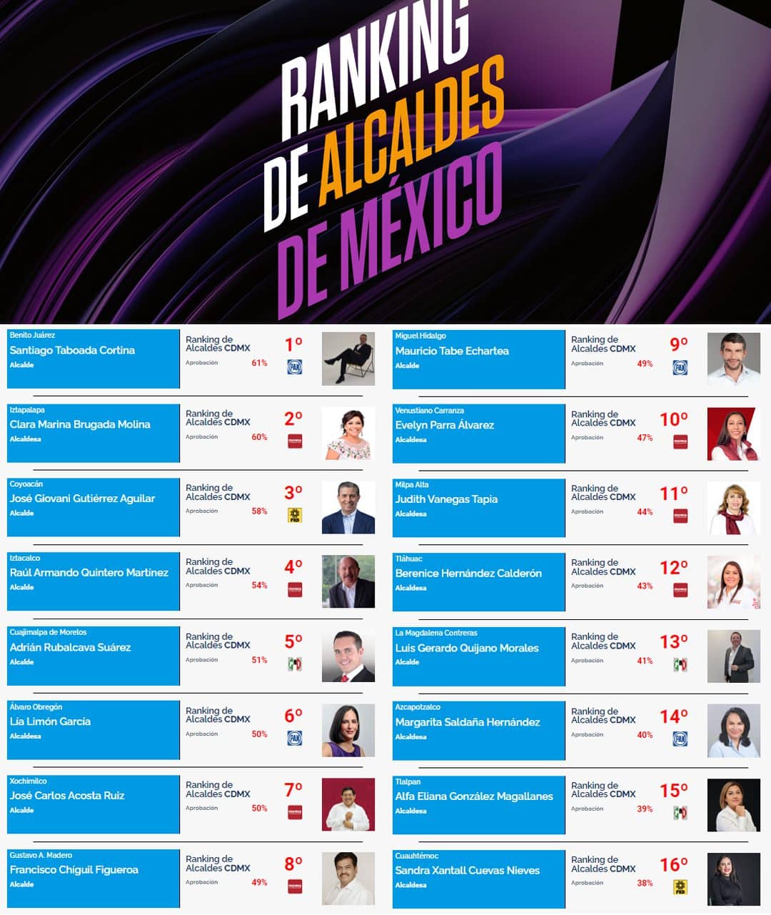 Decepcionan alcaldes de oposición en CDMX, reprueban en rankings y Morena se recupera portada