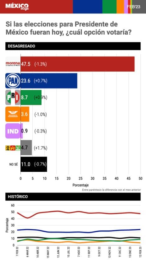Morena gana con cualquiera, ponga a quien ponga la oposición, según encuesta 3