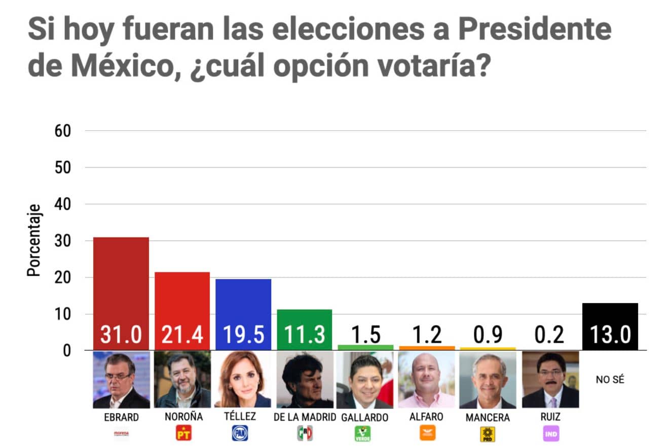 Morena gana con cualquiera, ponga a quien ponga la oposición, según encuesta 8