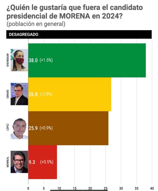 Morena gana con cualquiera, ponga a quien ponga la oposición, según encuesta 9
