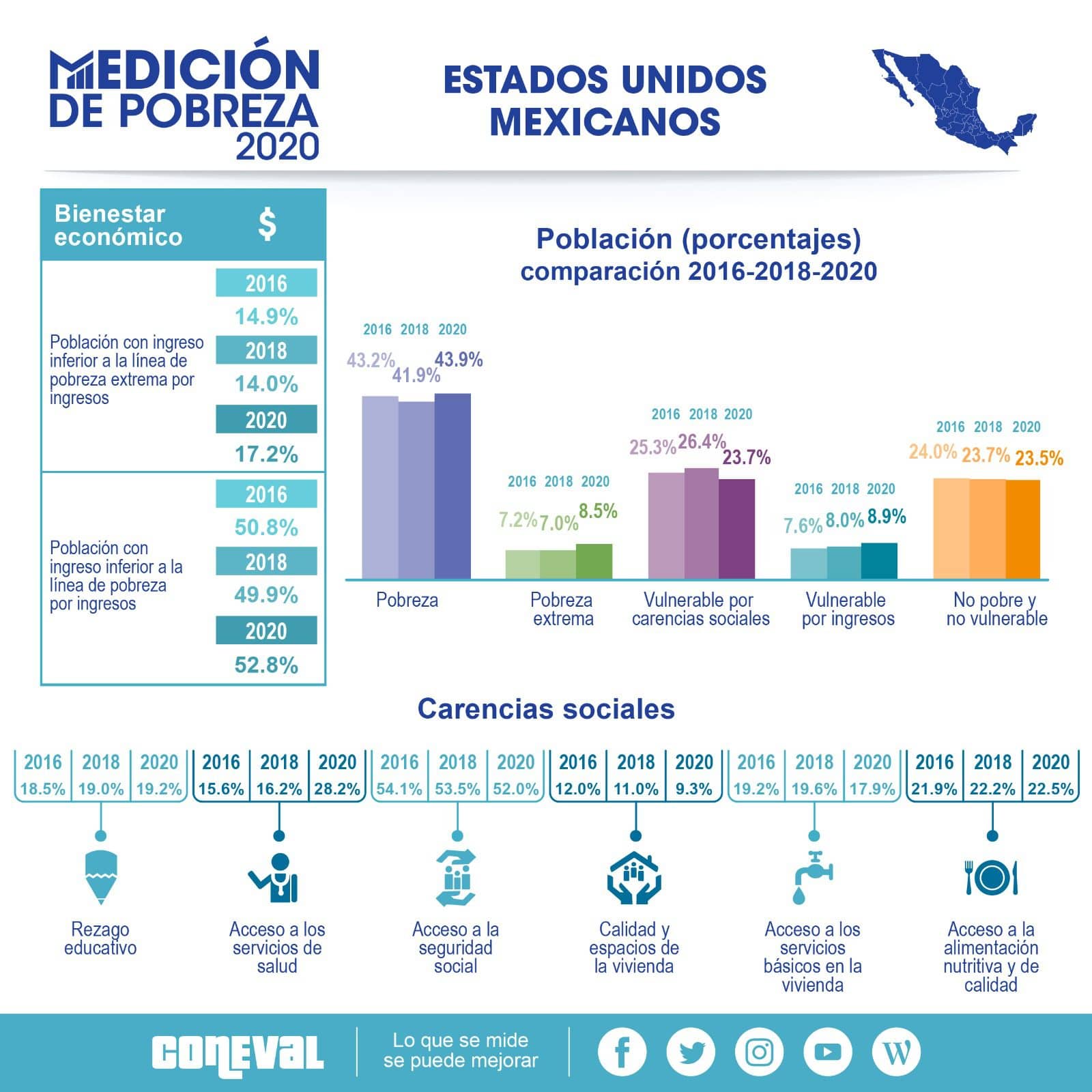 coneval pobreza servicios de salud mexico 1