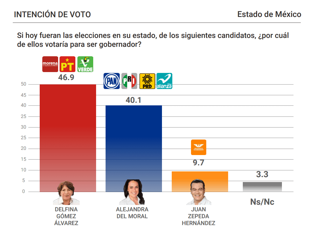 Intención del voto de elecciones a gobernatura del Estado de México 2023