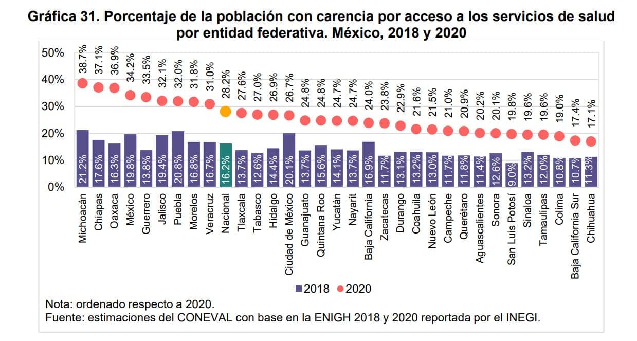 se duplicó número de mexicanos sin acceso a servicios de salud coneval 2