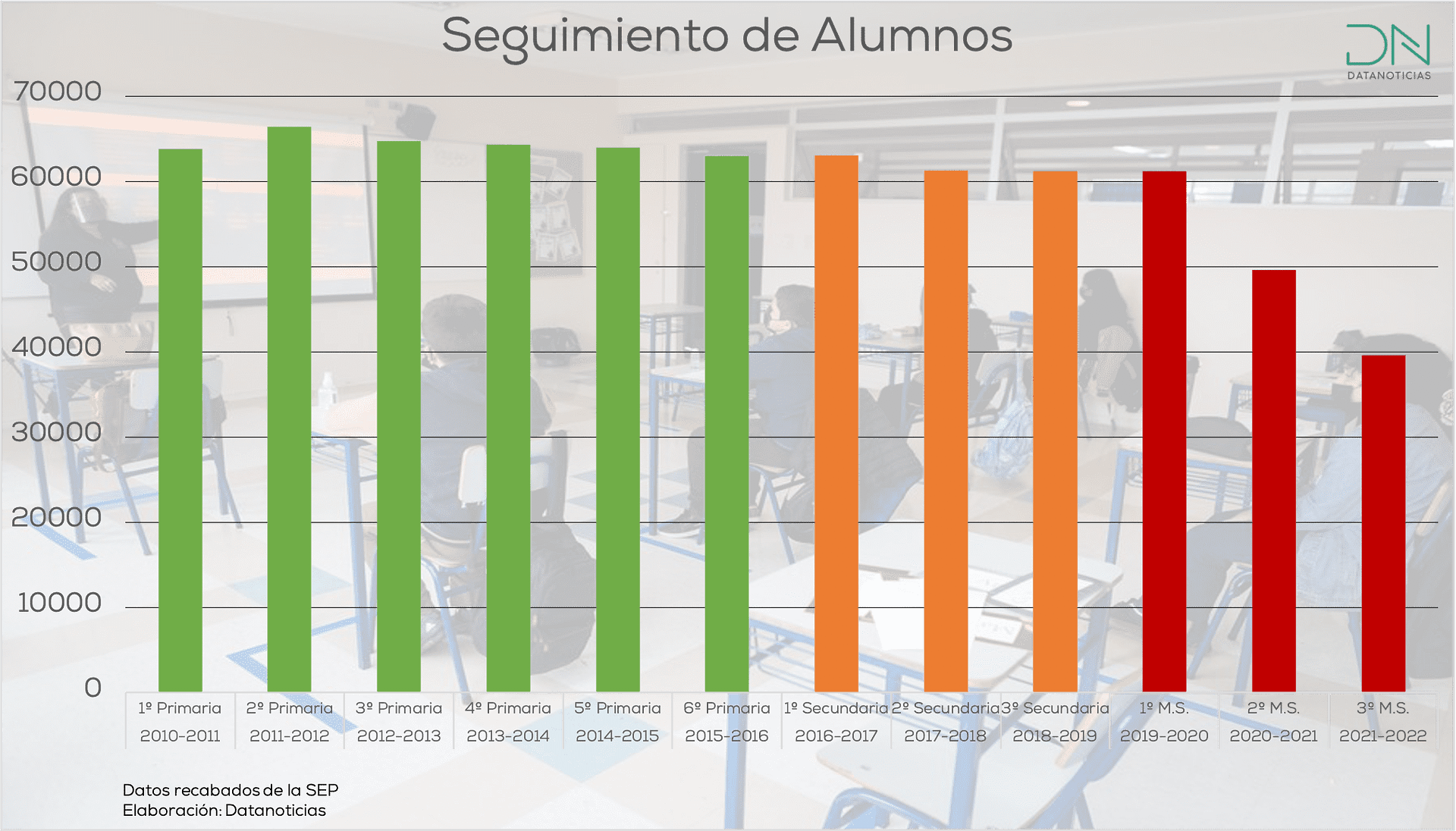 La mayor parte de la deserción escolar fue en 2020-2021. Foto Datanoticias