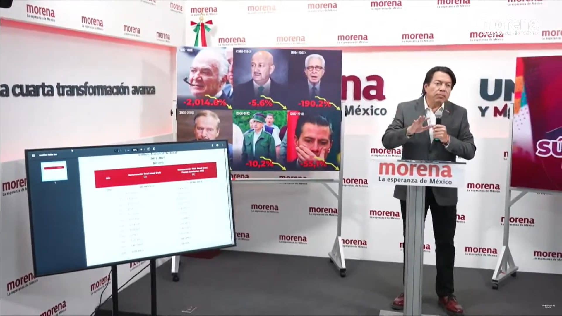 Mario Delgado calcula ganancias de Lorenzo Córdova en 61 millones de pesos 97