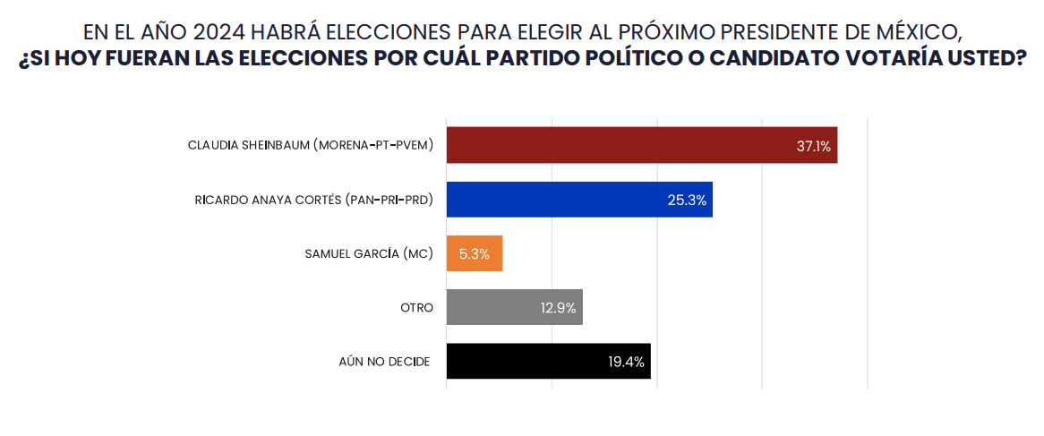 Los recientes sondeos revelan que Ricardo Anaya sigue estando presente como contendiente por la presidencia de México. FOTO: massivecaller.com
