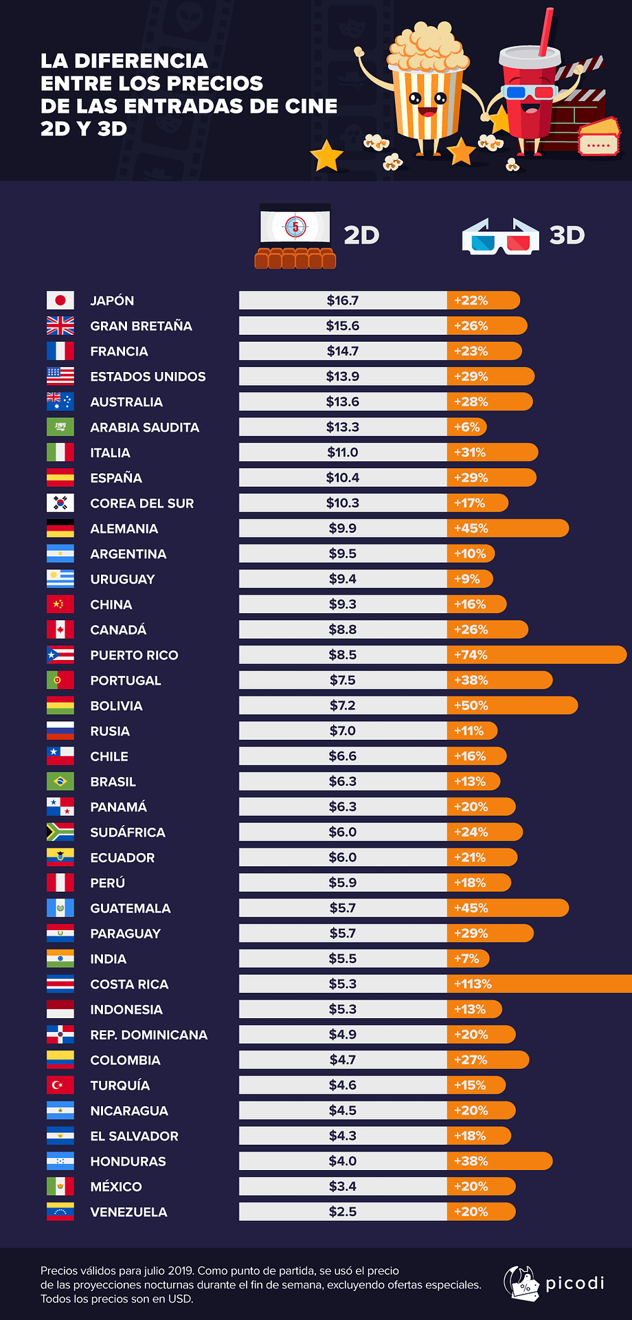 En esta tabla, aparecen los precios promedio de un boleto del cine a lo largo del mundo. FOTO: picodi.com