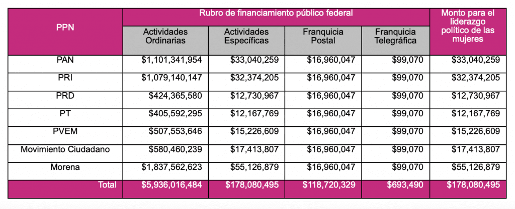 Desglose del presupuesto que los partidos políticos recibirán a lo largo de 2023. FOTO: Central INE