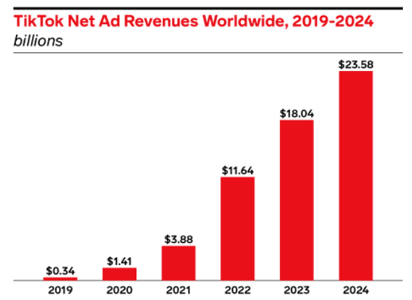 Tik Tok ha aumentado sus ganancias exponencialmente desde 2019. Actualmente tiene $23.8 billones de dólares. FOTO: Internet 2.0