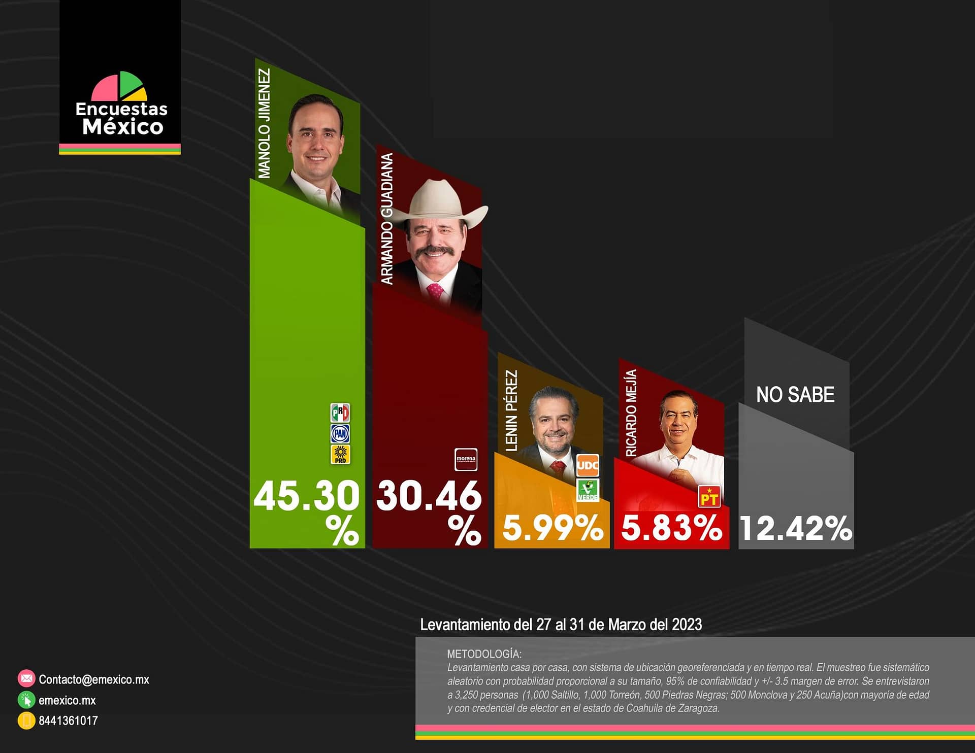 Arranca Manolo Jiménez a la cabeza de las preferencias por la Gubernatura de Coahuila.