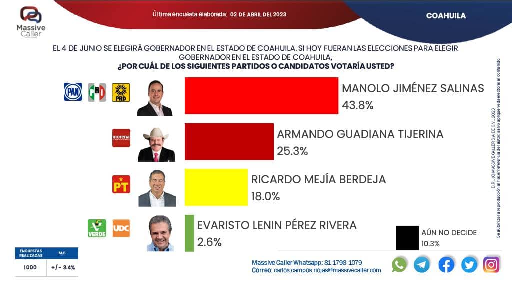 Va por México, líder en popularidad en Coahuila. 