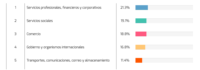 Donde trabajan los que estudian Ciencias Políticas Foto: IMCO