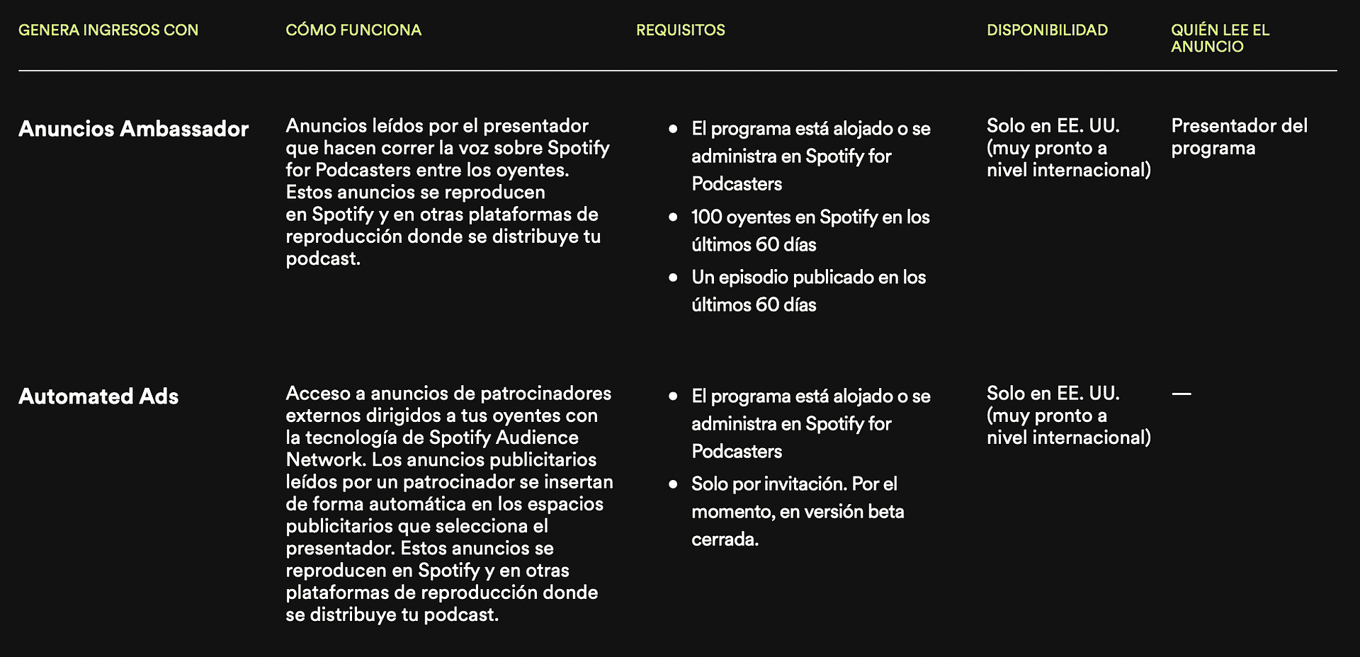 Spotify for Podcaster te permite monetizar podcast, pero solo para algunas regiones.