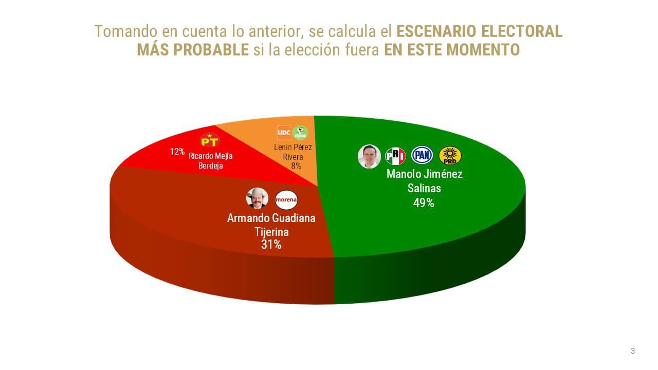 En marzo de 2023, Manolo Jiménez, tenía casi el 50% de aprobación en Coahuila.