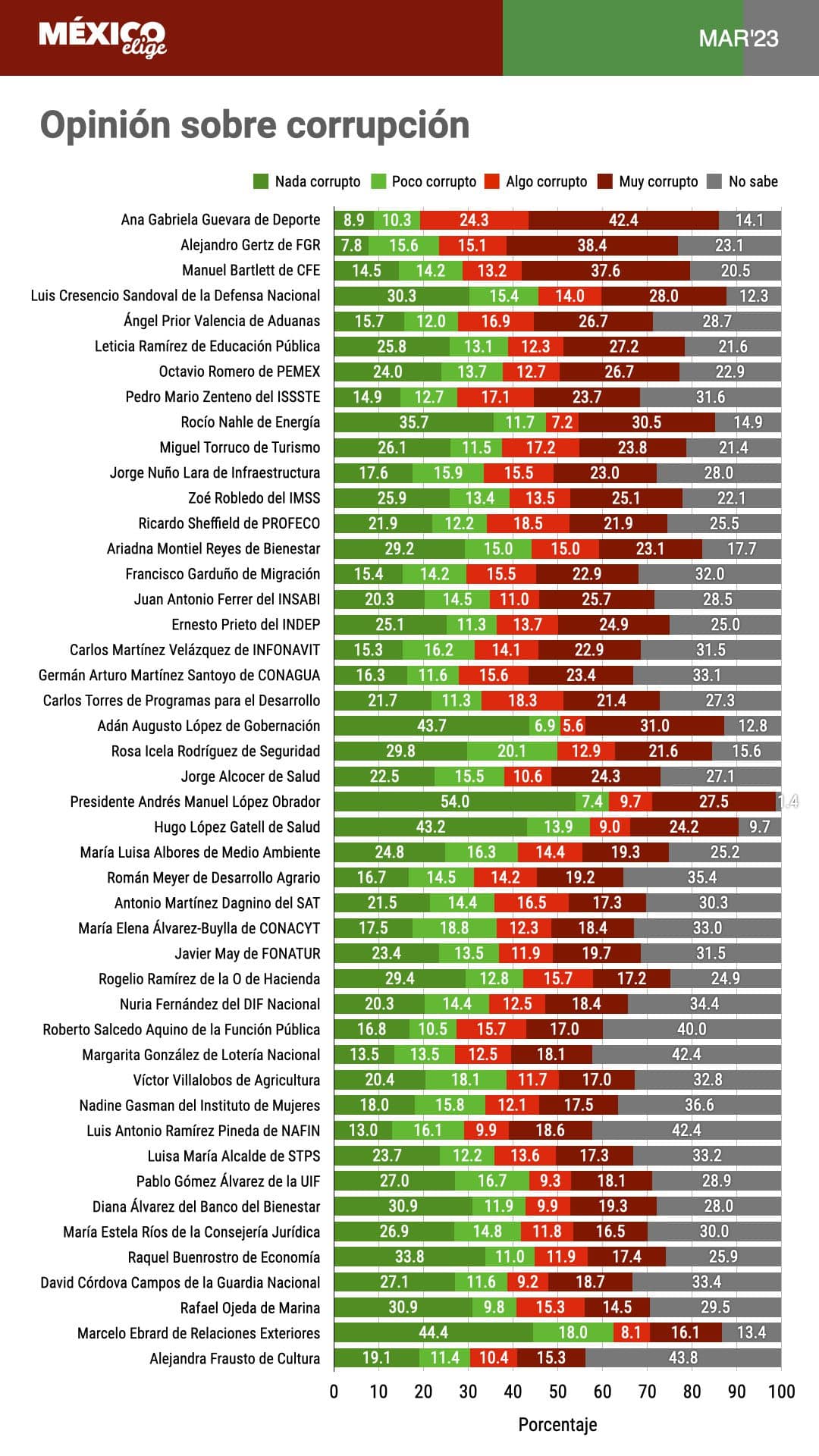 Los más corruptos según México Elige.