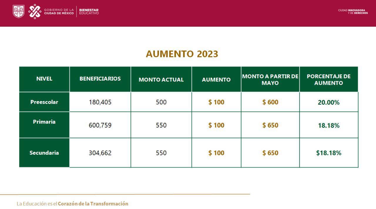 Aumento Mi beca para empezar 2023 Aumento Mi beca para empezar 2023
