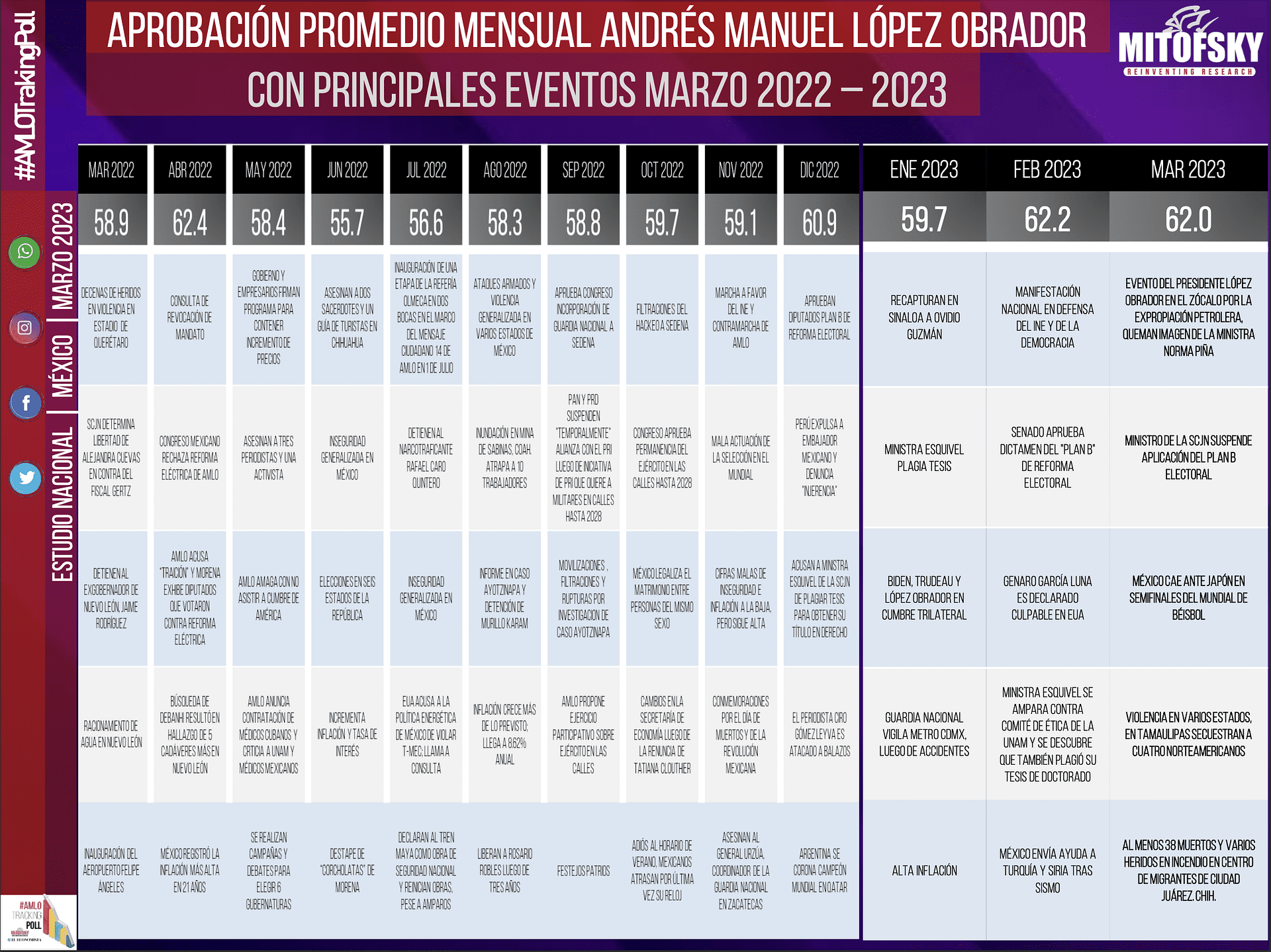 Consultas, deportes, desapariciones, entre otros es lo que rige la aprobación de AMLO.