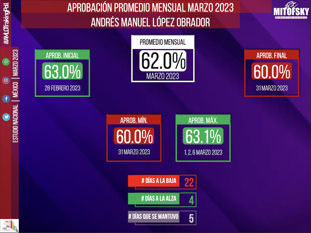 AMLO solo tuvo 4 días a la alza en aceptación durante el mes de marzo.