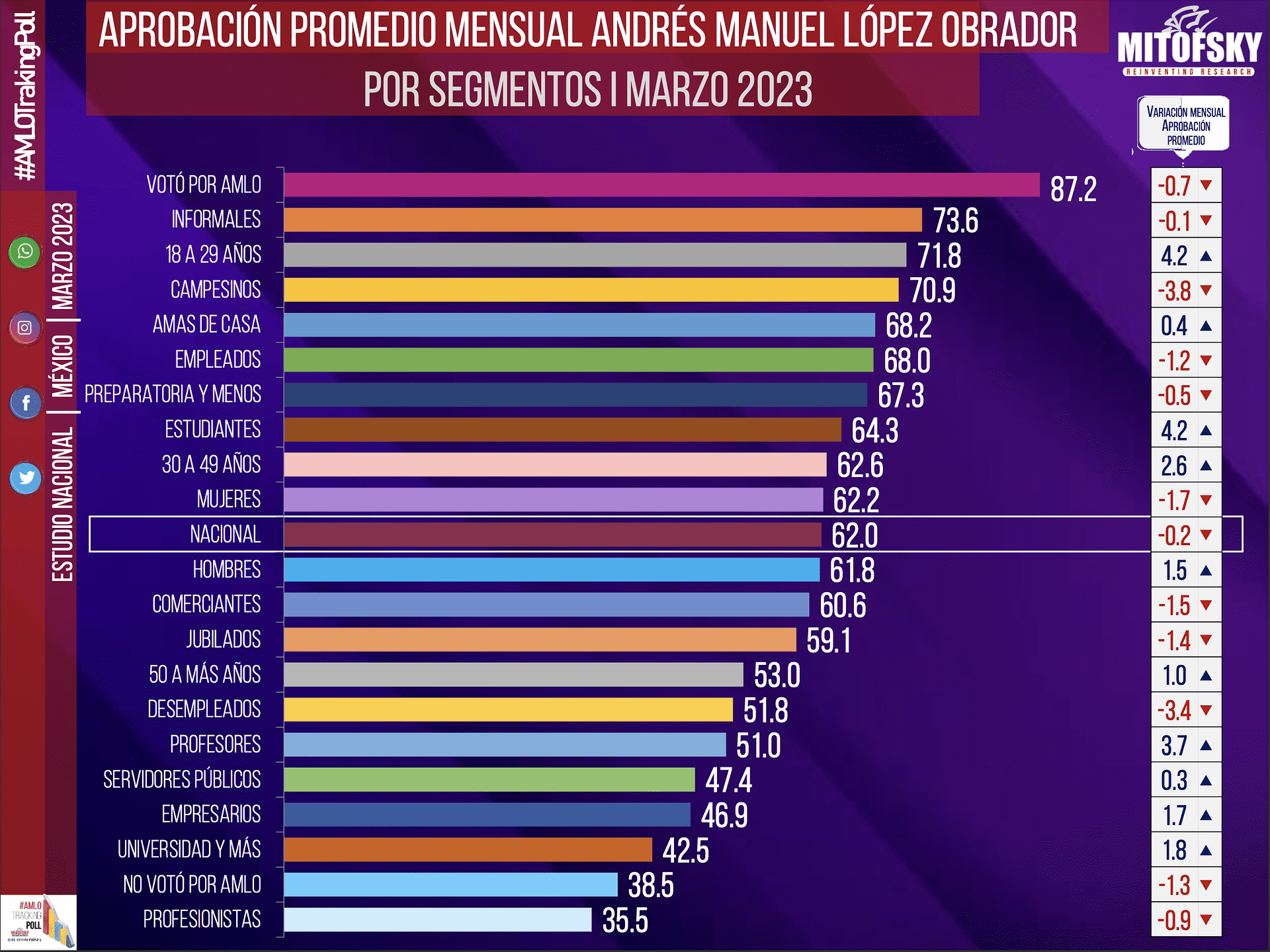 Aprobación de AMLO dependiente de personas de menos de 50 años.