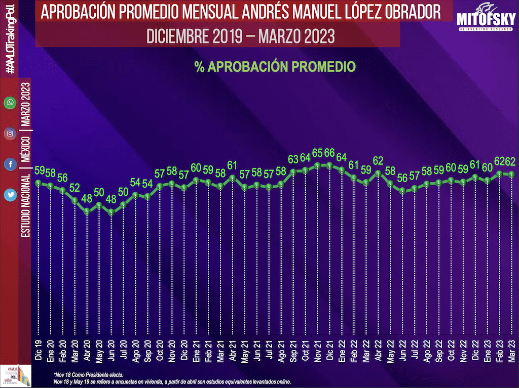 Encuesta de aprobación de AMLO desde el inicio de su sexenio.