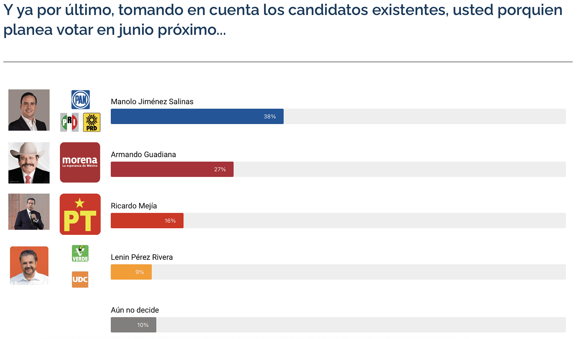 Diez puntos es la diferencias entre Armando Guadiana y Manolo Jiménez.