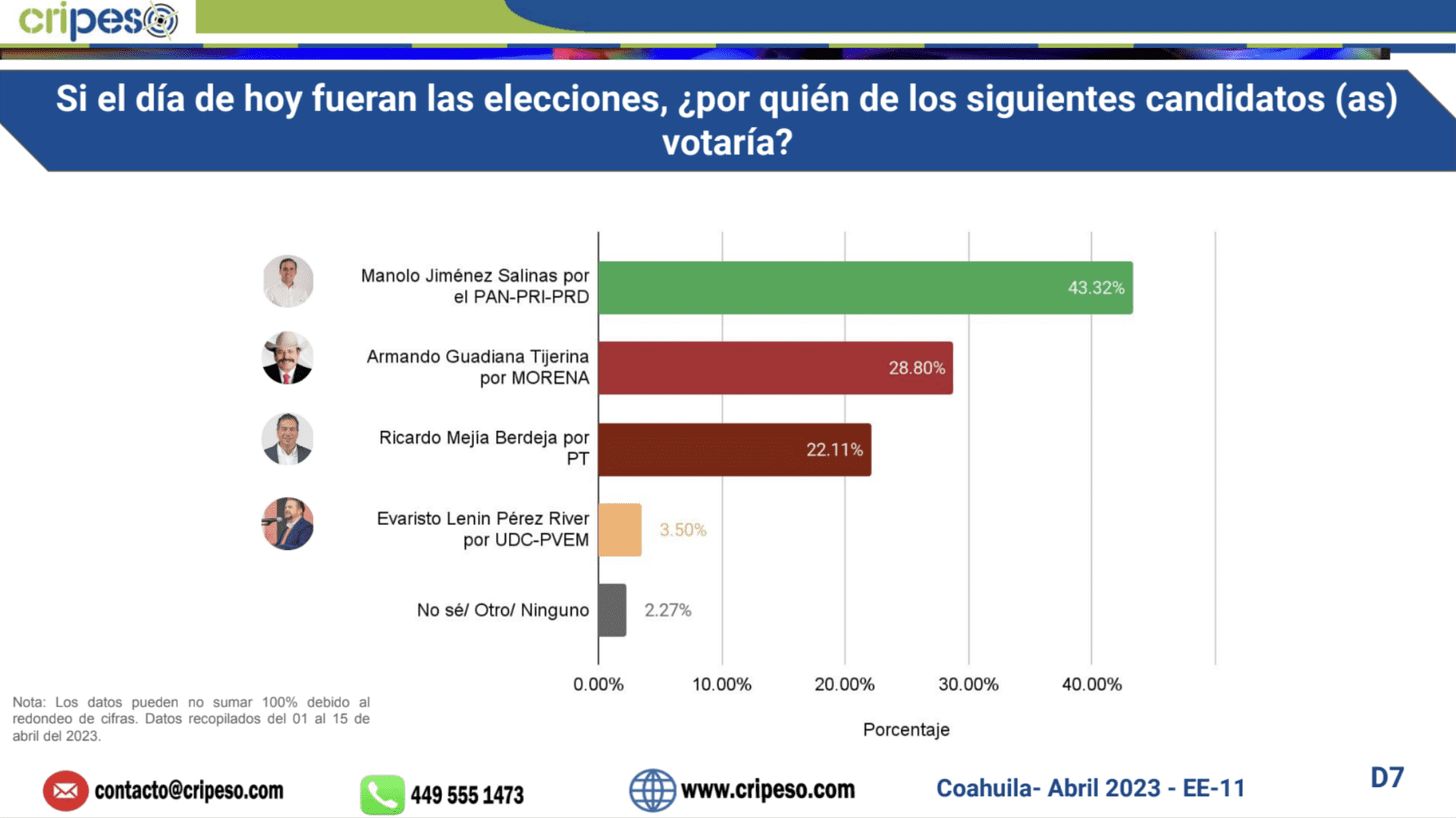 Información de encuestas Coahuila recopilada del 1 al 15 de abril.