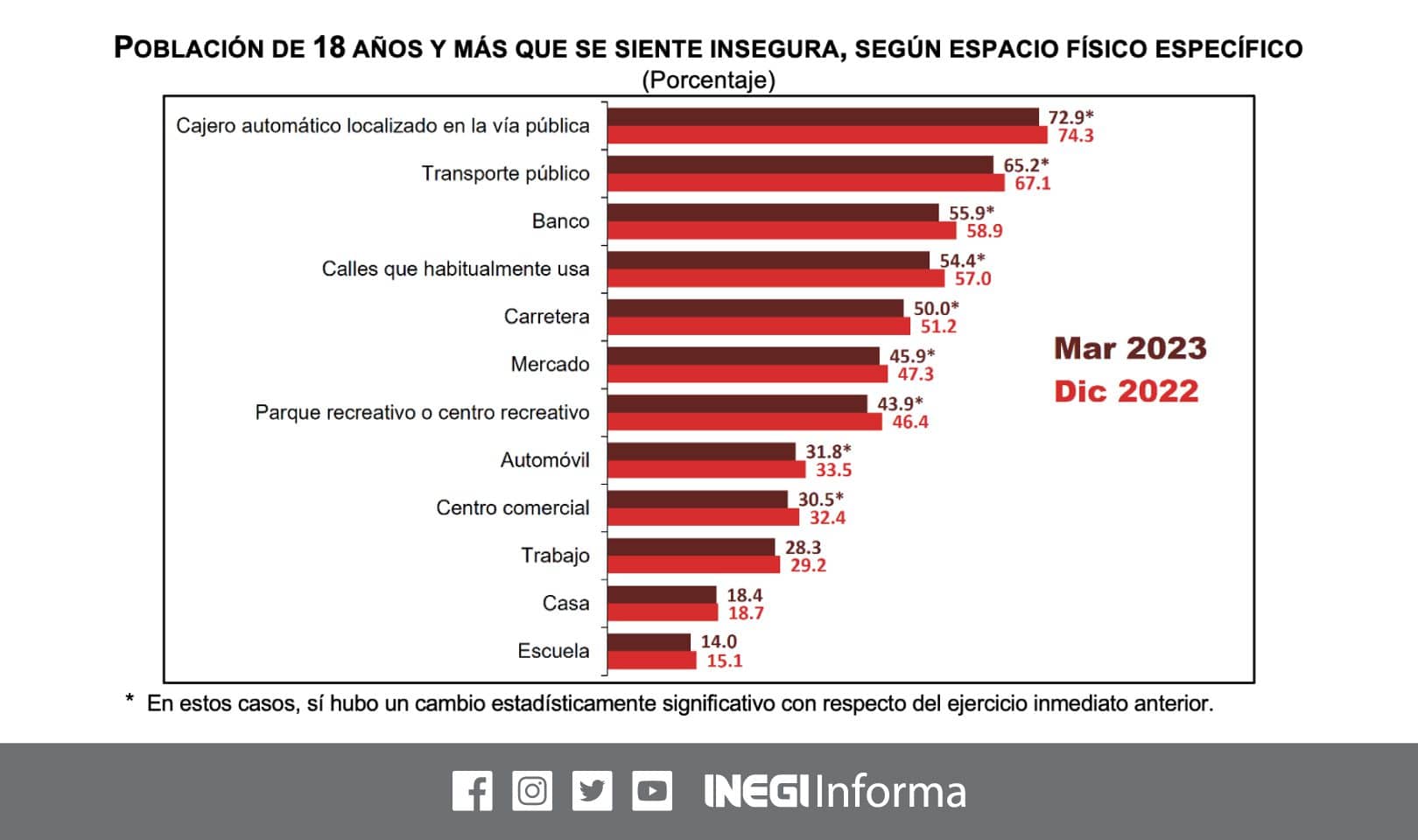 Los cajeros automáticos y la vía pública son los lugares más inseguros, de acuerdo al INEGI. FOTO: Twitter @INEGI_INFORMA