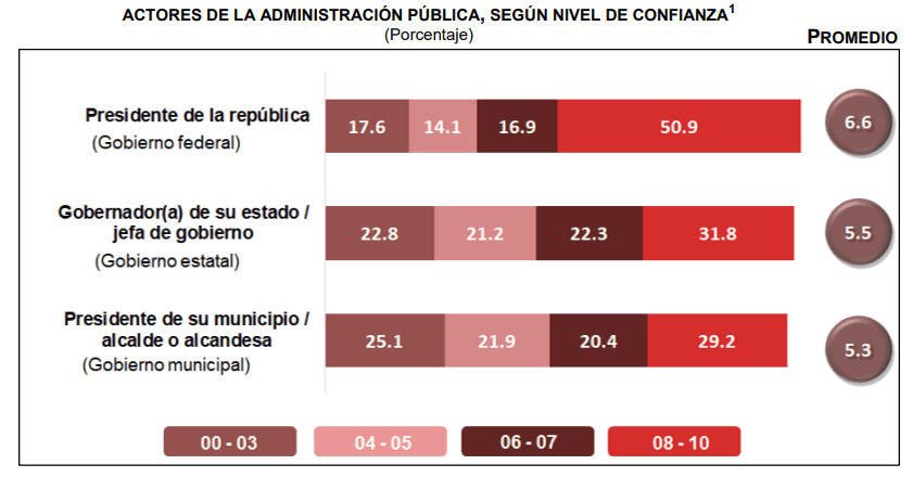 De acuerdo con los resultados, el presidente tiene una aprobación mayoritaria entre la población. FOTO: INEGI