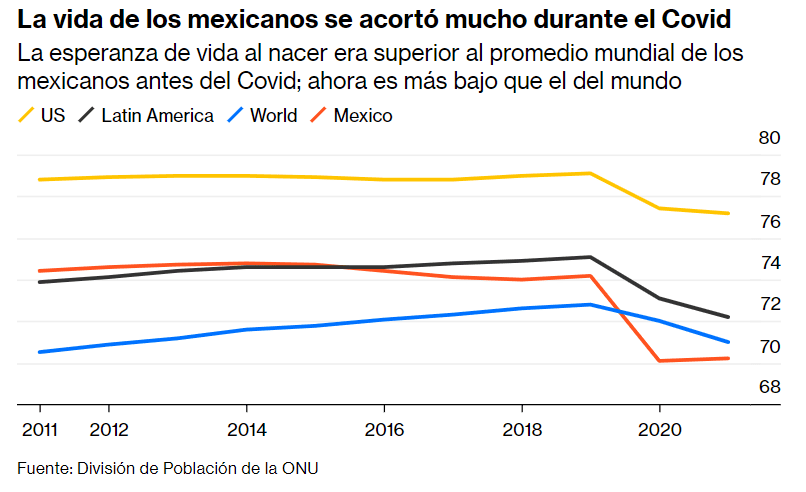 De acuerdo con la información de la ONU, en México se redujo la expectativa de vida de 74 años a 70 durante la pandemia de covid-19. FOTO: Bloomberg Opinion