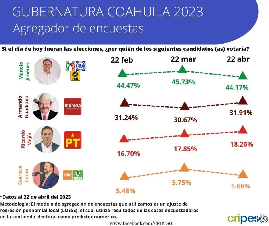 La intención del voto en Coahuila durante tres menos a tenido variaciones de 1%.
