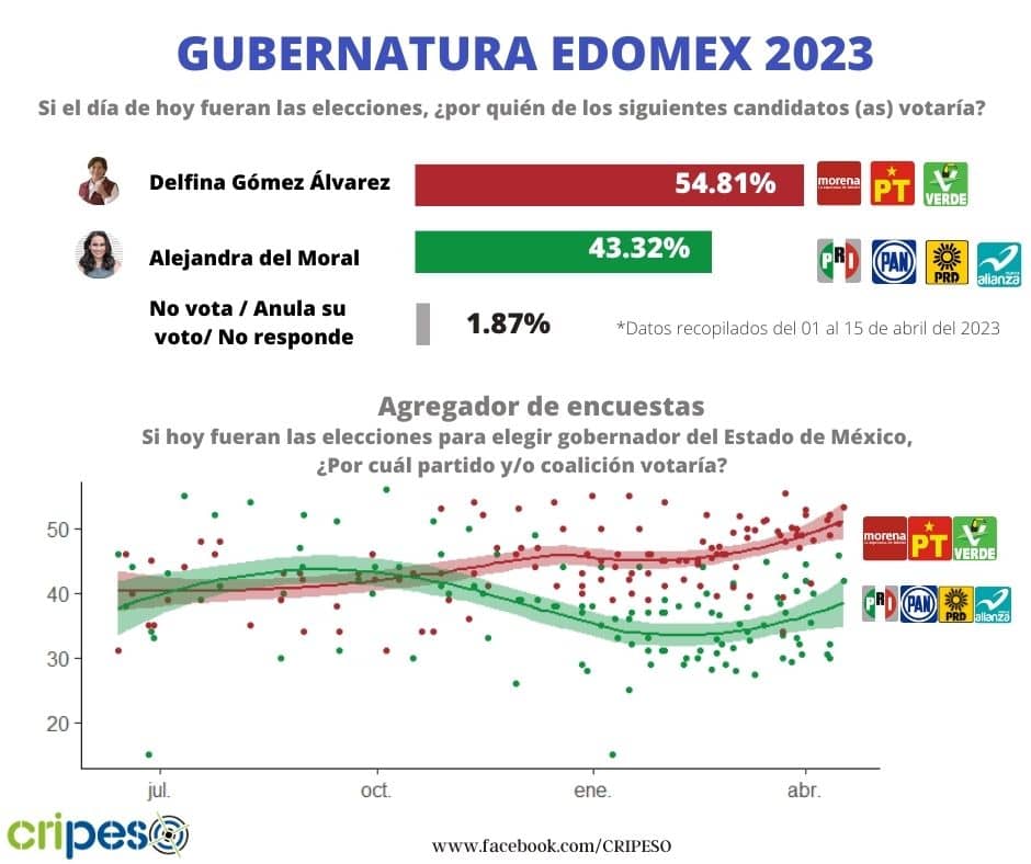 Más del 50% de la intención de voto es de Delfina Gómez.