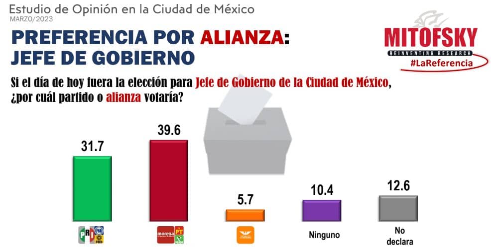 encuestas cdmx 2024 abril 2023 morena va x mexico pan pri prd movimiento ciudadano 1