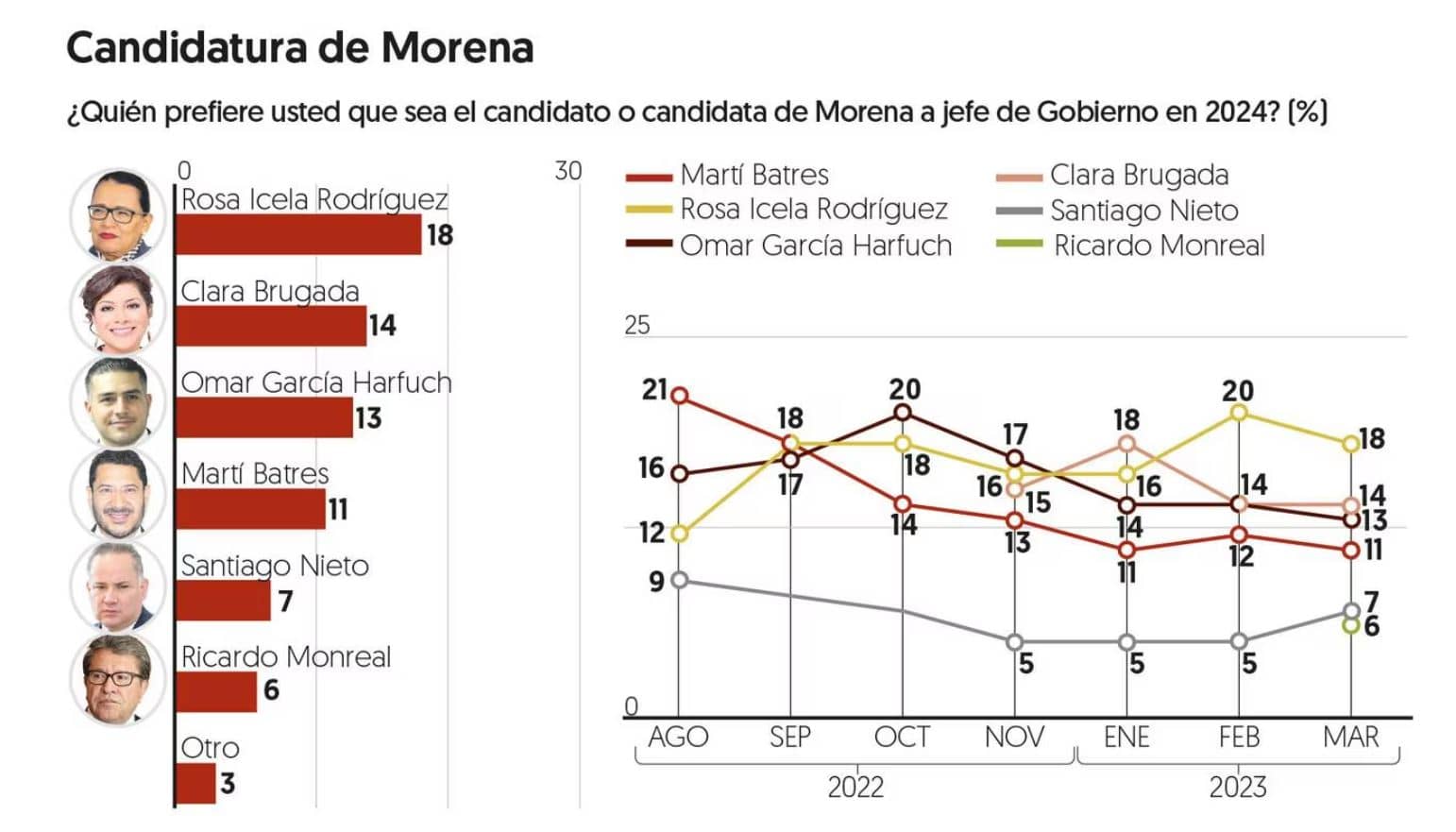 encuestas cdmx 2024 abril 2023 morena va x mexico pan pri prd movimiento ciudadano 2