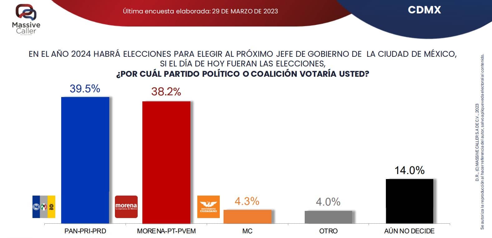 encuestas cdmx 2024 abril 2023 morena va x mexico pan pri prd movimiento ciudadano 3