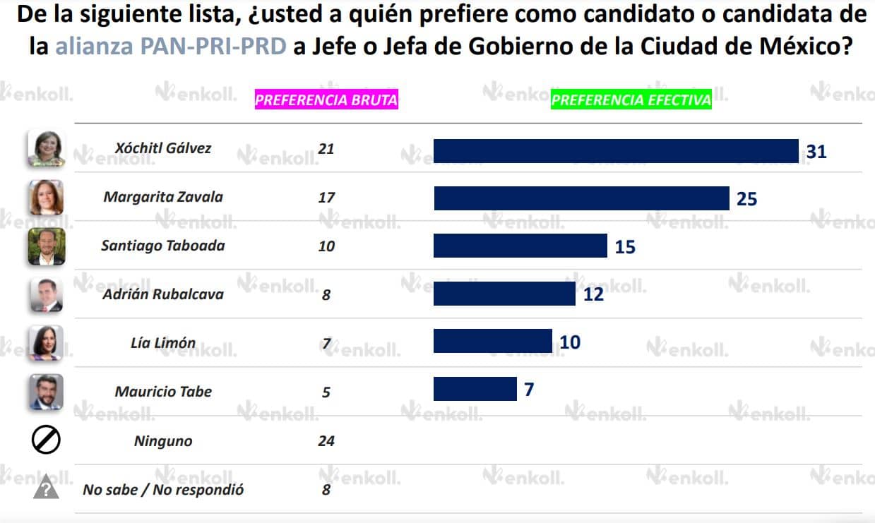 encuestas cdmx 2024 abril 2023 morena va x mexico pan pri prd movimiento ciudadano 6