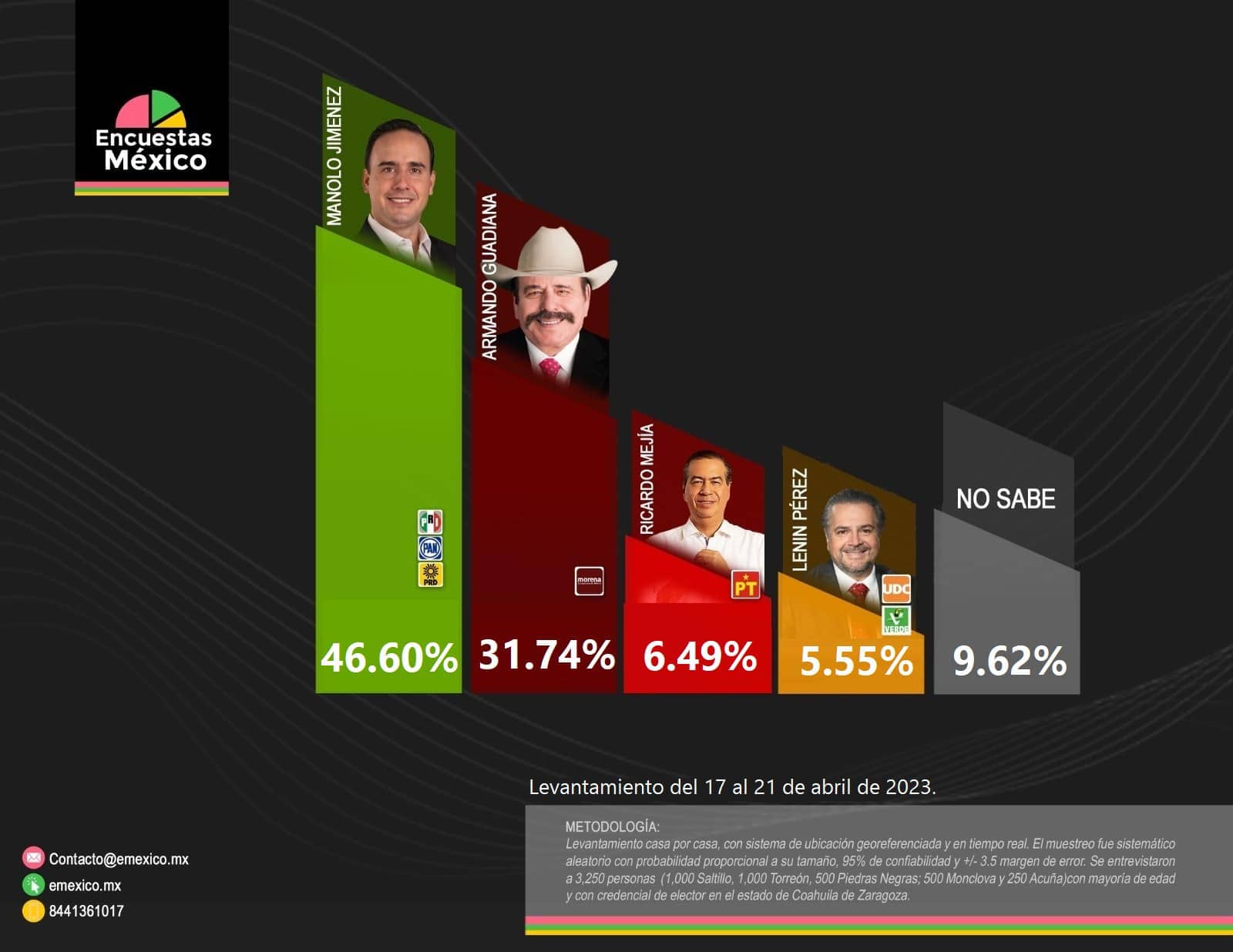 Manolo Jiménez y Armando Guadiana tienen una diferencias de 15 puntos.