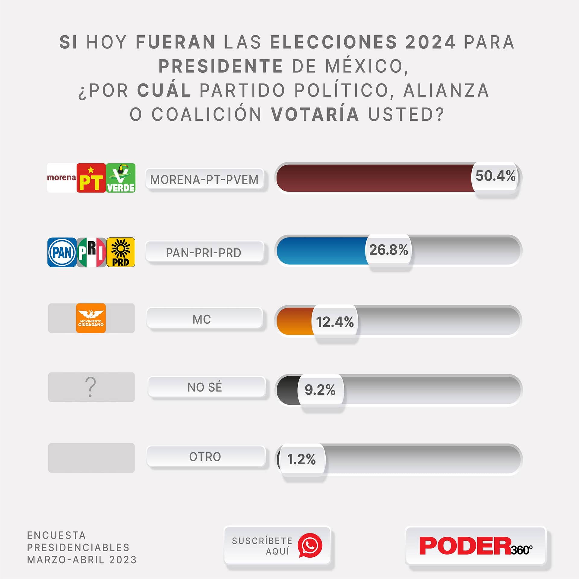 encuestas presidenciables 2024
