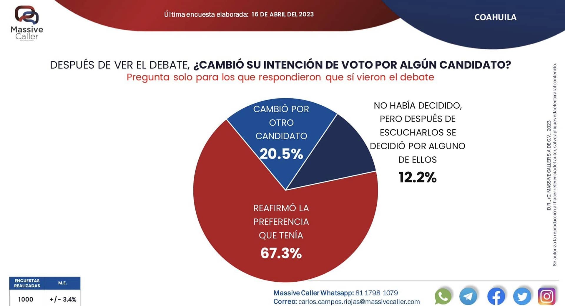 Con el debate los votantes reafirmaron y decidió por quien votar el próximo 4 de junio.
