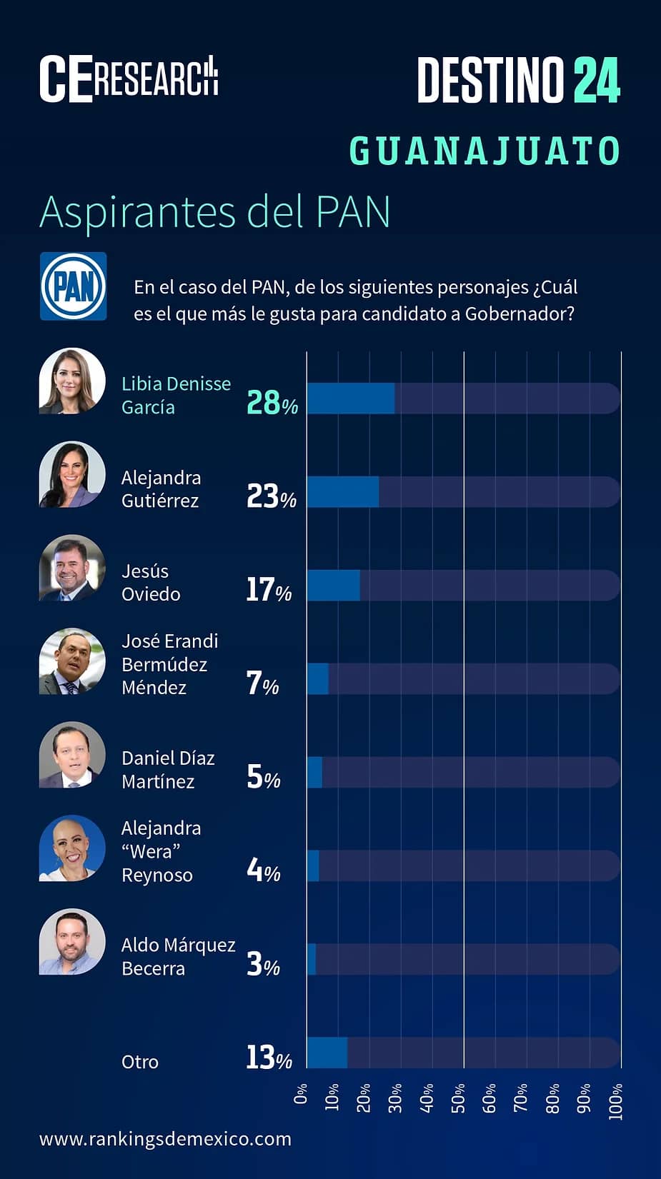 libia dennise garcia muñoz ledo guanajuato pan gobernadora encuestas 1