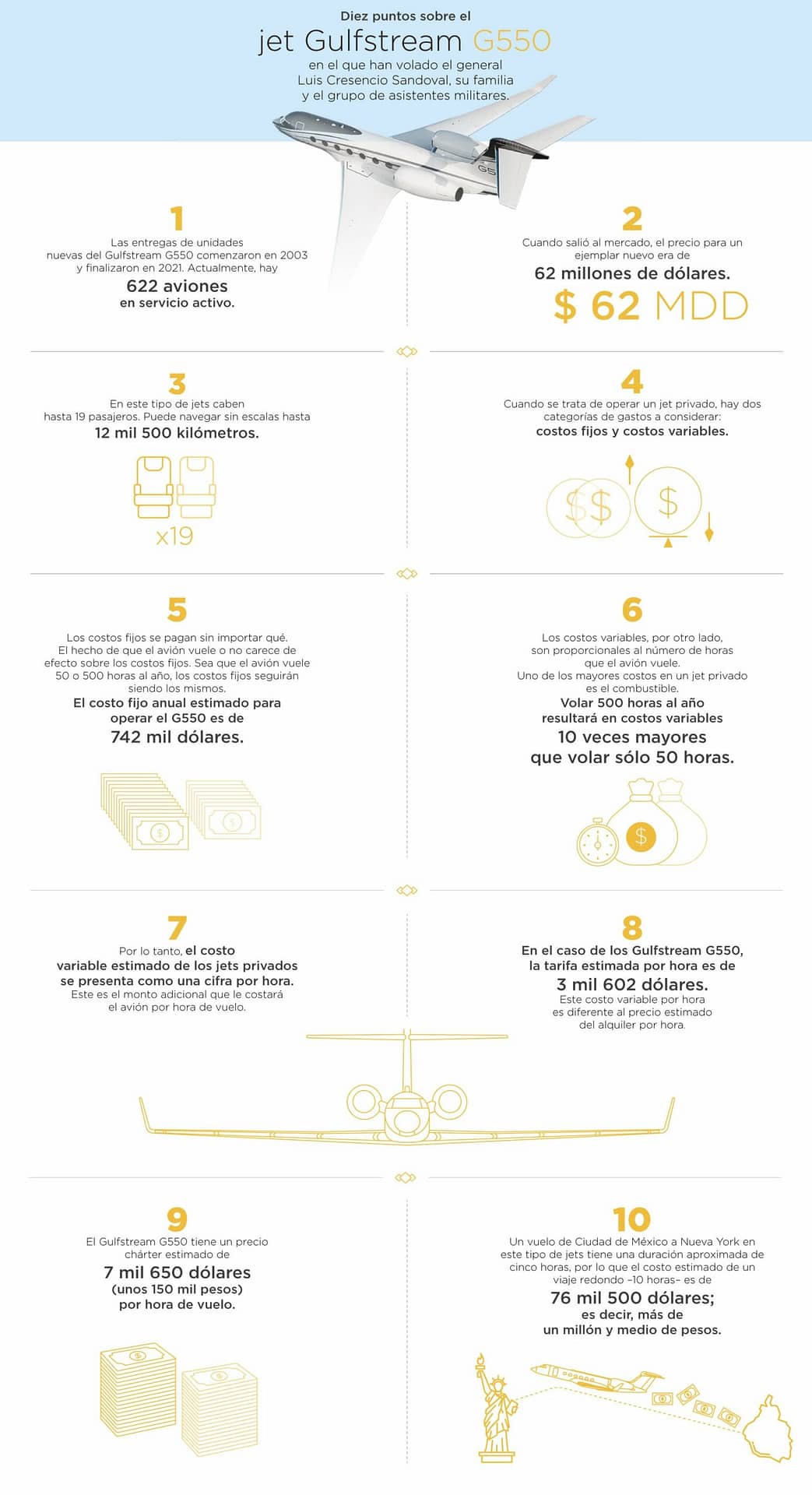 Infografía del costo de uso del jet de la SEDENA. FOTO: MCCI