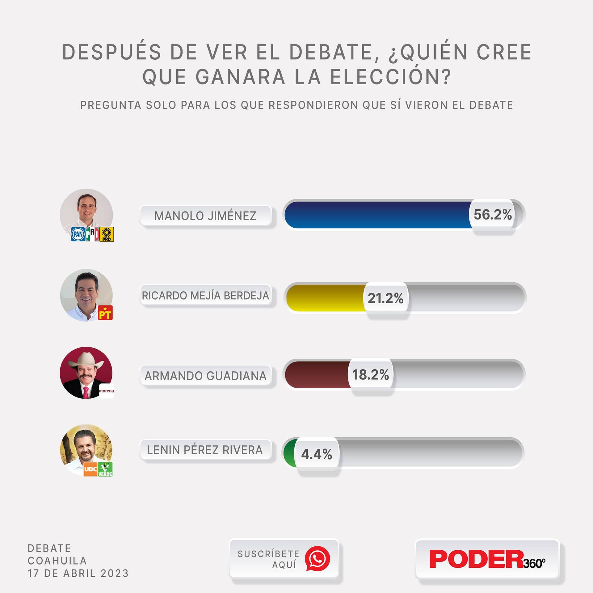 Ricardo Mejía va segundo en las encuestas Coahuila.