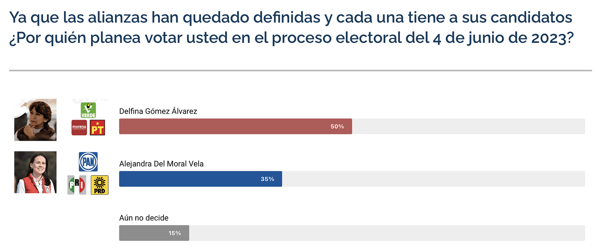 Encuestas Edomex 2023 de CE Research.