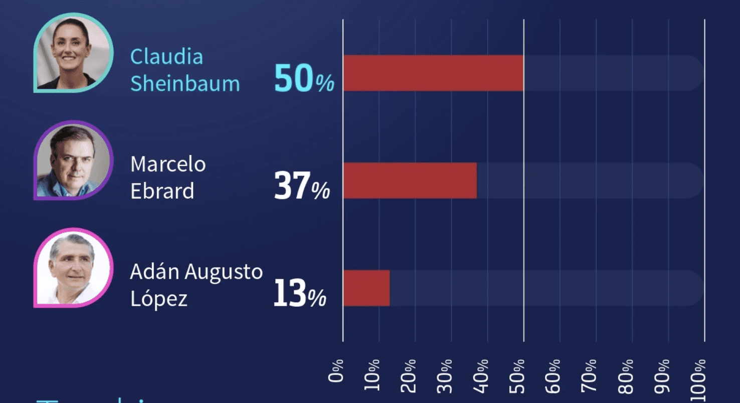 Encuestas presidenciables Morena
