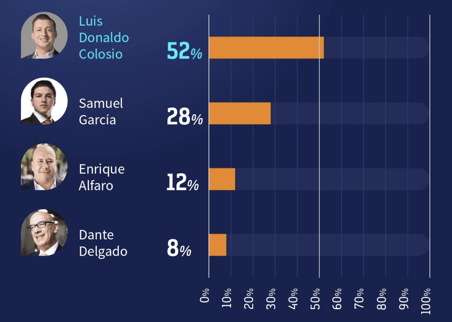 Encuestas presidenciables Movimiento Ciudadano