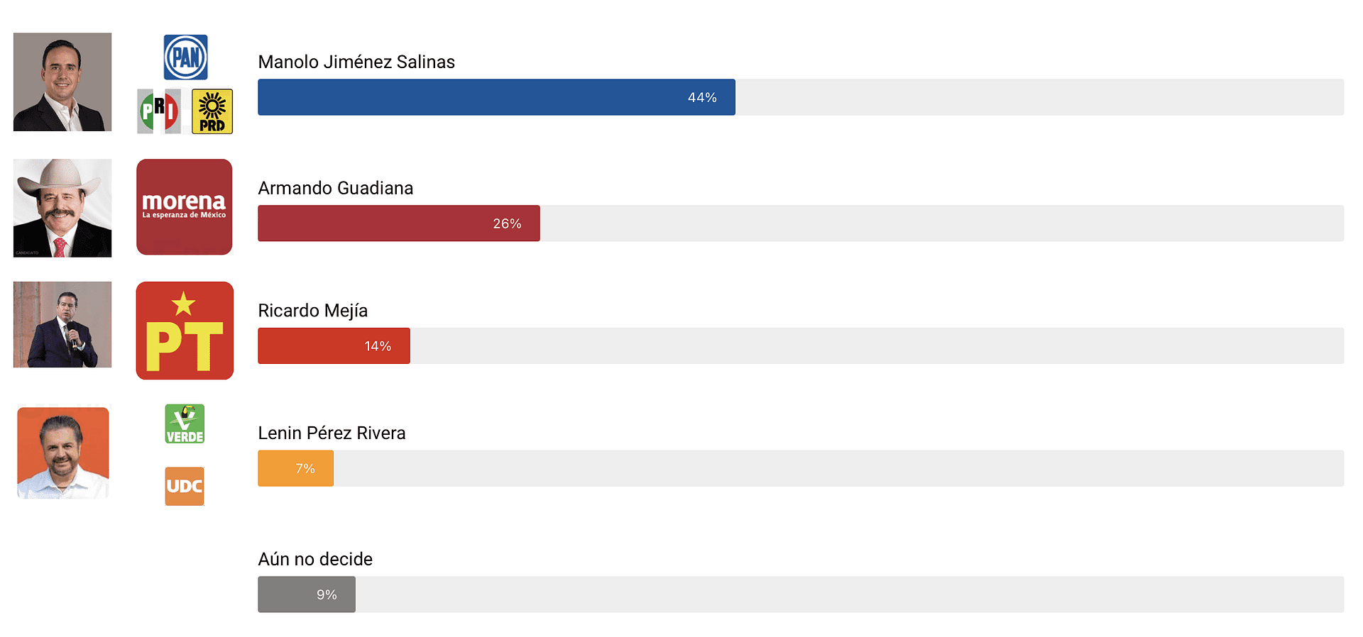 Encuestas Coahuila 2023.