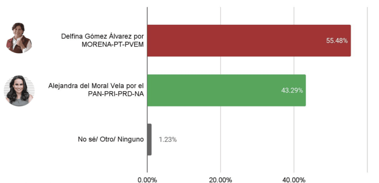 Encuestas Edomex 2023 de Cripeso